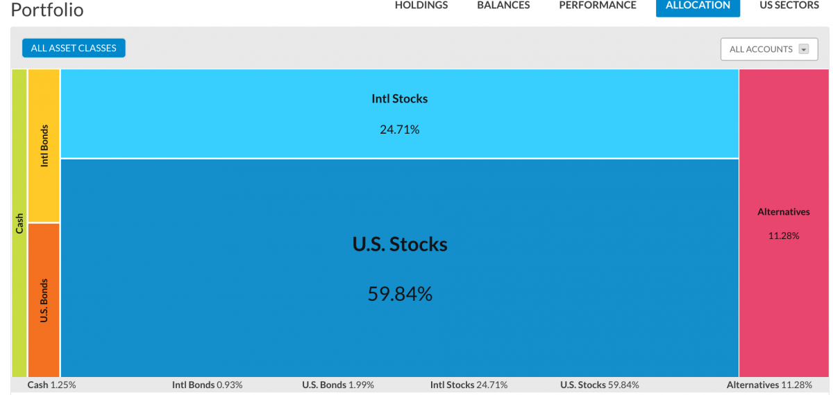 How to invest your money  – from $25K to $5 million
