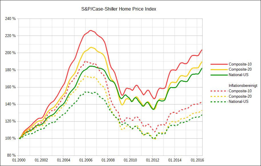 The myth of rising house prices