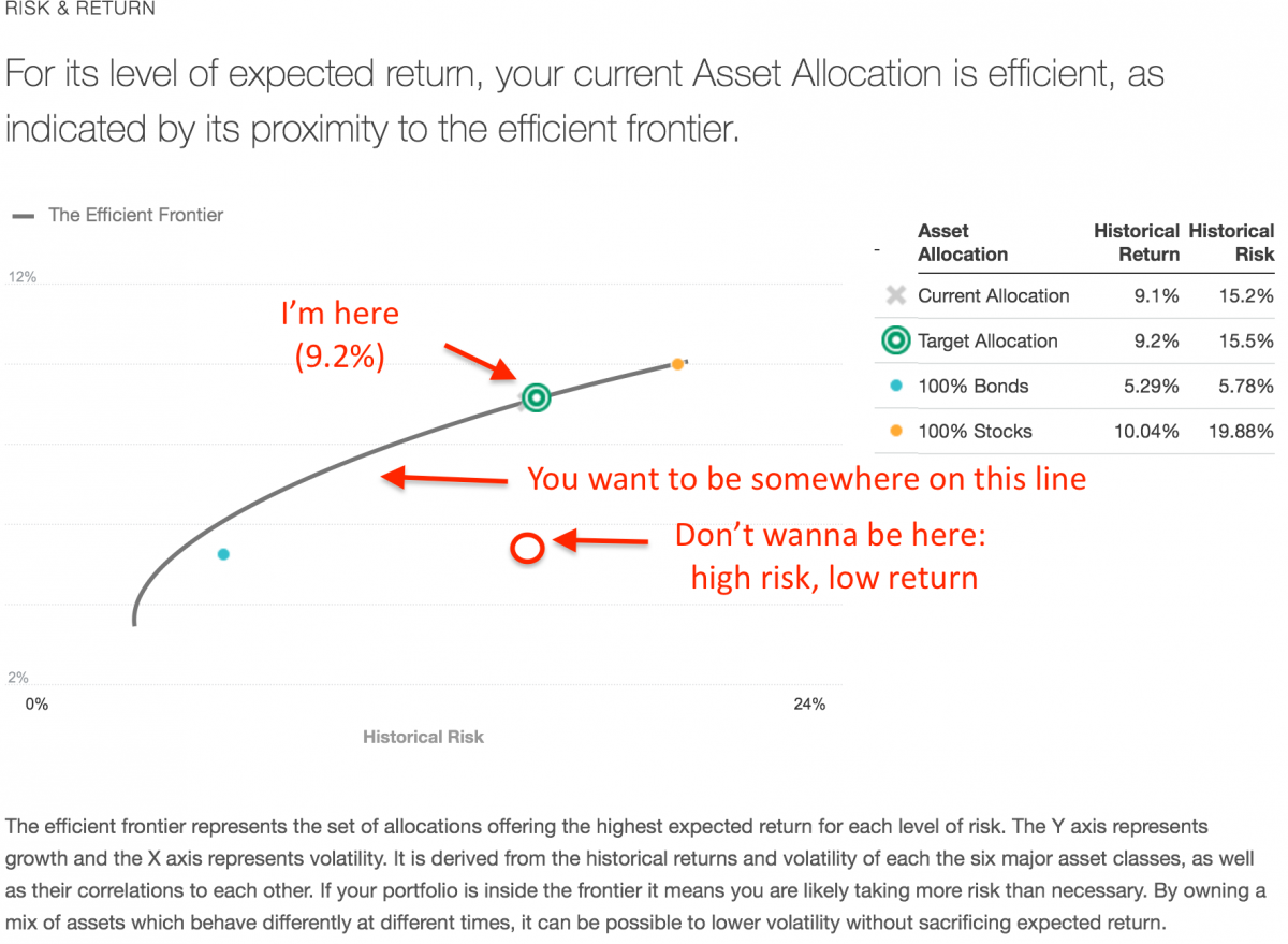 Introduction to Modern Portfolio Theory