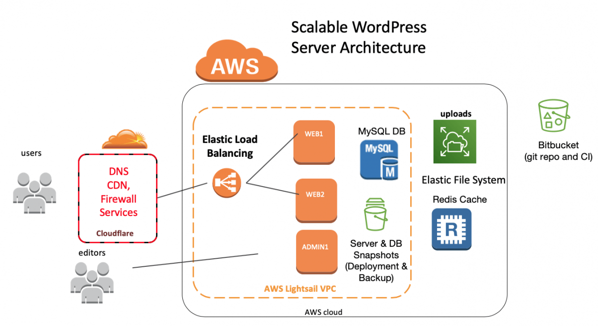 High traffic WordPress architecture using AWS Lightsail